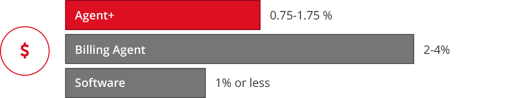 Comparison OHIP billing software - fees