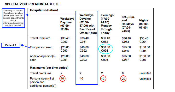 OHIP Fee Schedule Special Visit Premium Table III - Hospital In-Patient