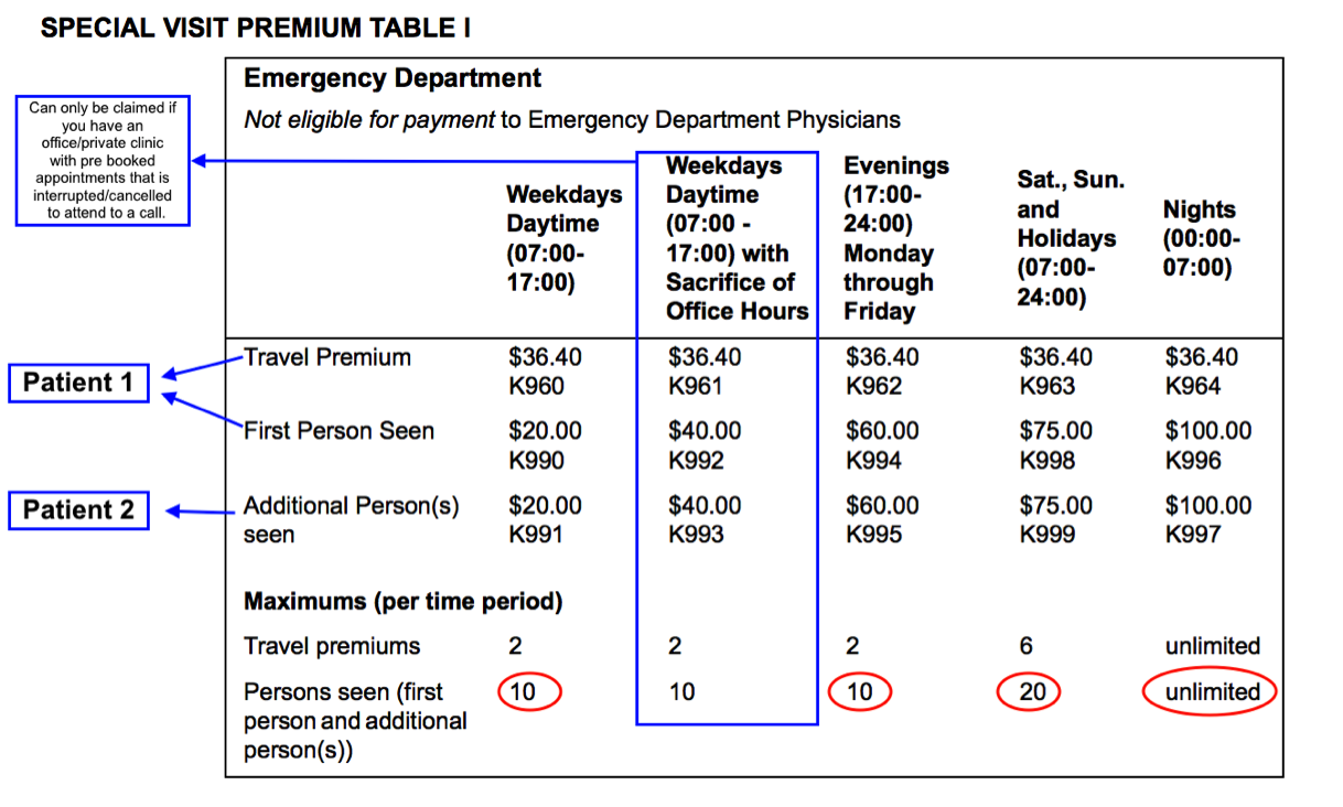 OHIP Fee Schedule Special Visit Premium Table I - Emergency Department